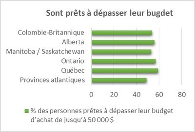 Graphiques en annexe - Sont prêts à dépasser leur bugdet (Groupe CNW/TD Canada Trust) Graphiques en annexe - Sont prêts à dépasser leur bugdet (Groupe CNW/TD Canada Trust)