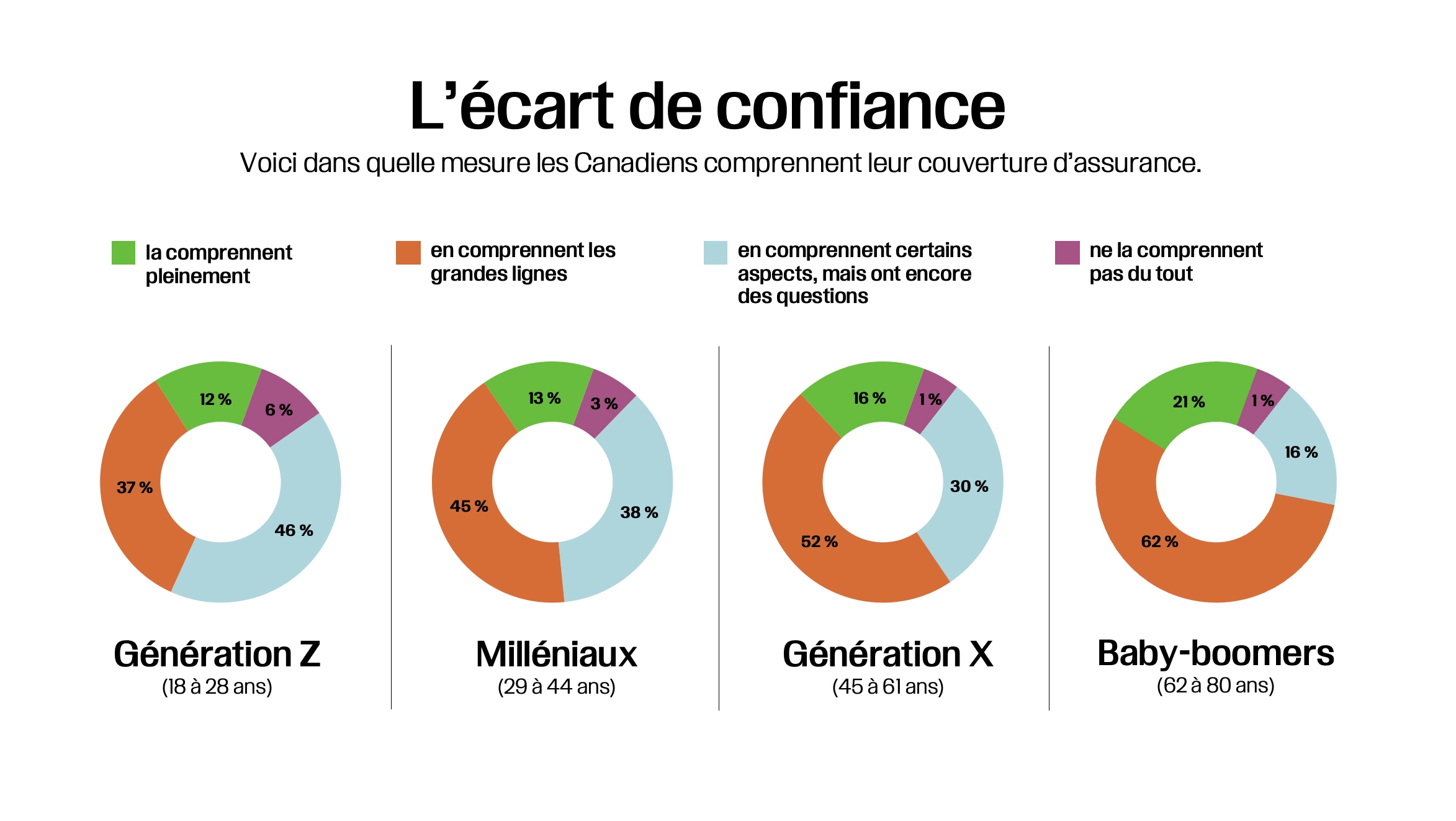Confidence gap