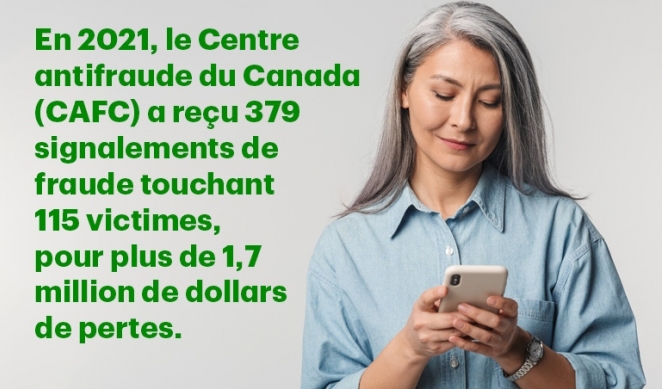 Senior woman défile au téléphone. Le texte à l'écran indique, « En 2021, le Centre  antifraude du Canada  (CAFC) a reçu 379  signalements de fraude  touchant 115 victimes,  pour plus de 1,7 million  de dollars de pertes. »